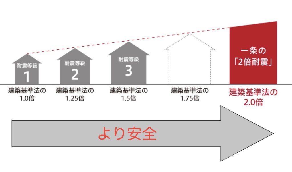 一条工務店では、全棟耐震性能3等級を実現。さらに2倍耐震オプションでより安全な住まいを実現しました。倒壊しないの上をいく、歪ませない、ひび割れない。地震の後の暮らしまで考えた家づくり。